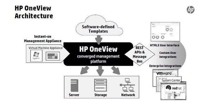 HPE OneView، یک پلتفرم مدیریت جامع