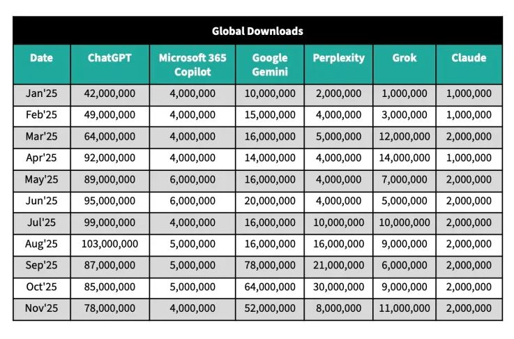 ChatGPT’s user growth1